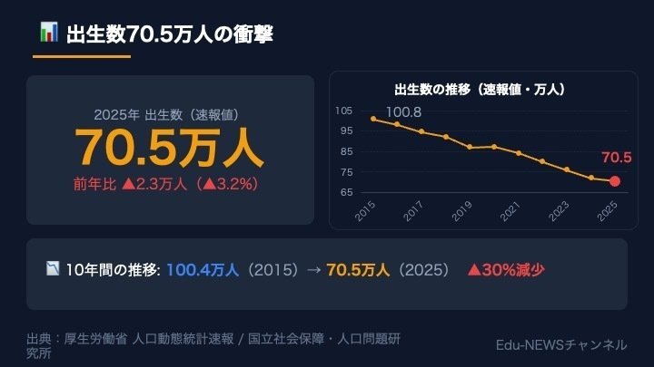 解説スライド:出生数70.5万人の衝撃/出生数の推移(速報値・万人)