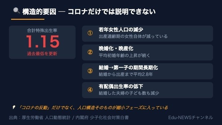 解説スライド:1.15/晩婚化・晩産化/2 平均物増年齢の上昇が続く