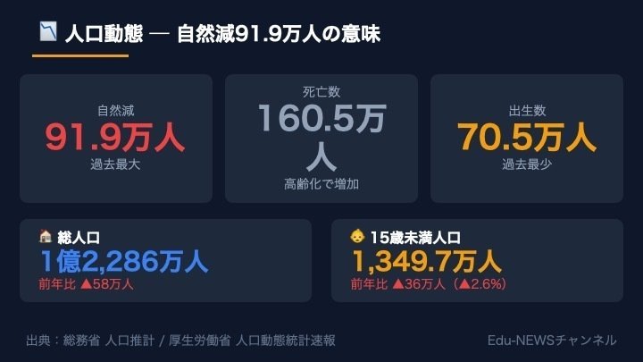 解説スライド:70.5万人/91.9万人/過去最少