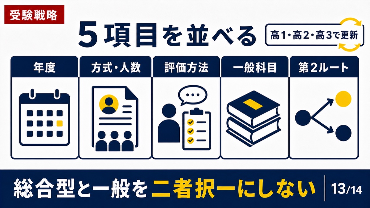 総合型選抜を狙う家庭の確認項目