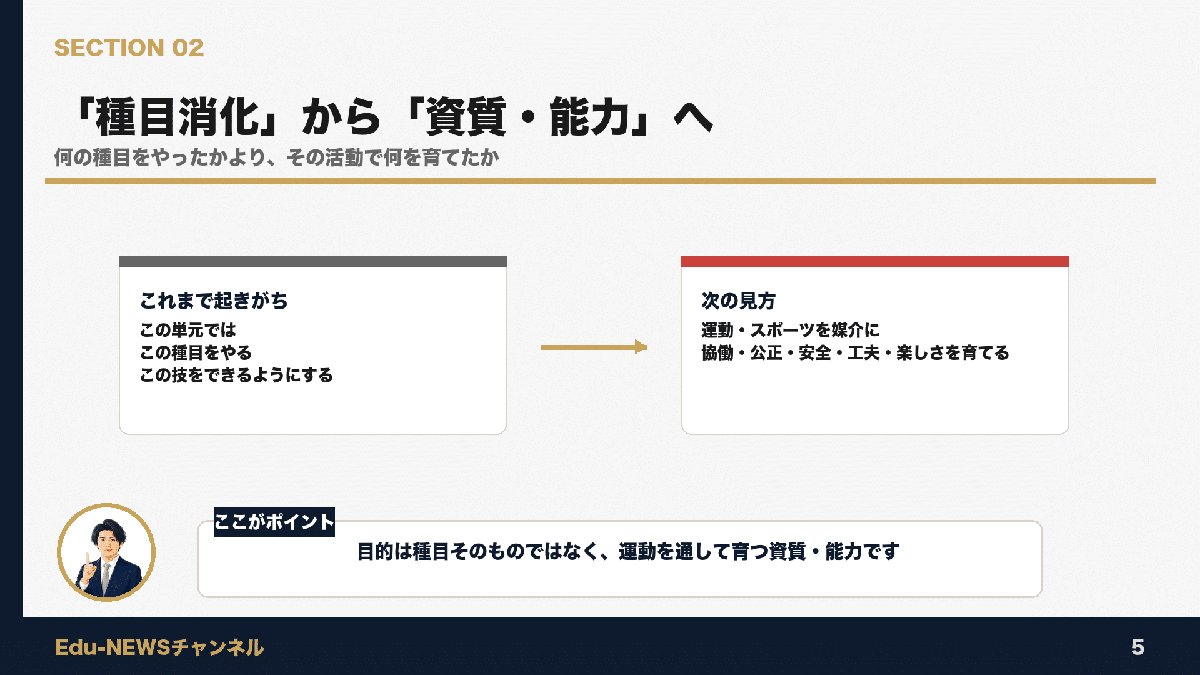 解説スライド:「種目消化」から「資質・能力」へ/何の種目をやったかより、その活動で何を育てたか