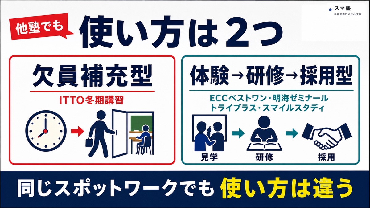 塾のスポットワーク活用には欠員補充型と体験・研修・採用型があることを示す図