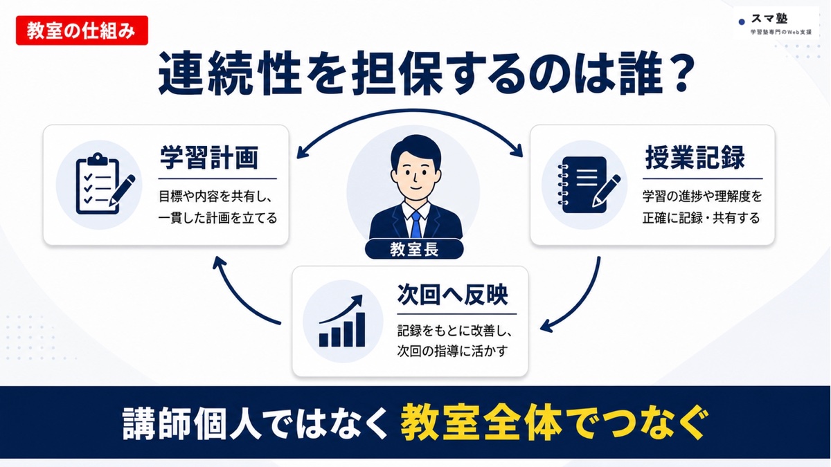 学習計画、授業記録、次回への反映を教室長が循環させる仕組み