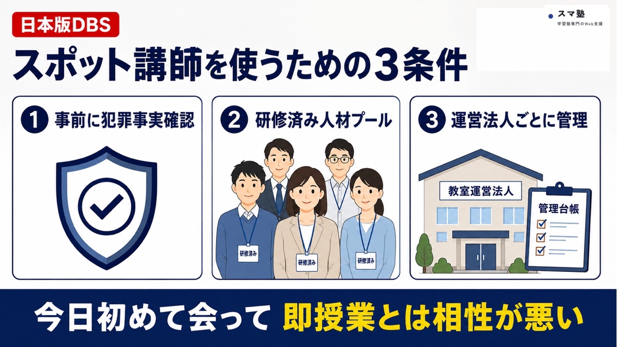スポット講師を使うための犯罪事実確認、研修済み人材プール、運営法人ごとの管理という3条件