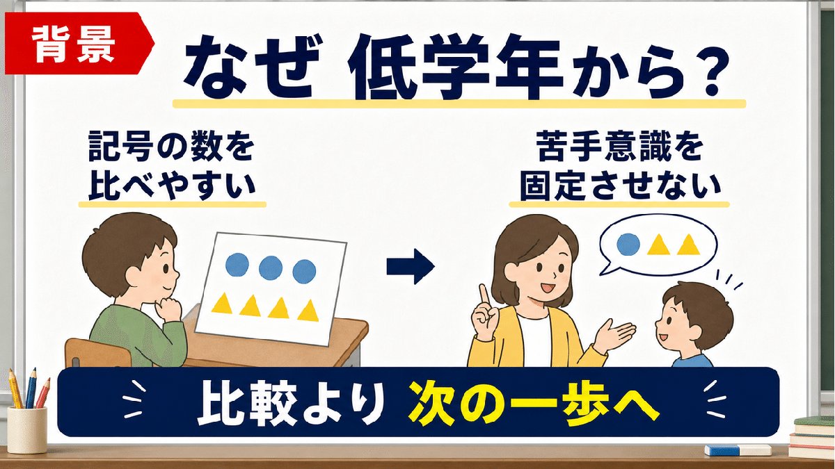 解説スライド:なぜ 低学年から?/記号の数を/苦手意識を