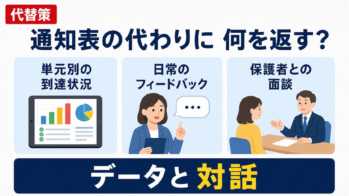 解説スライド:通知表の代わりに何を返す?/保護者との