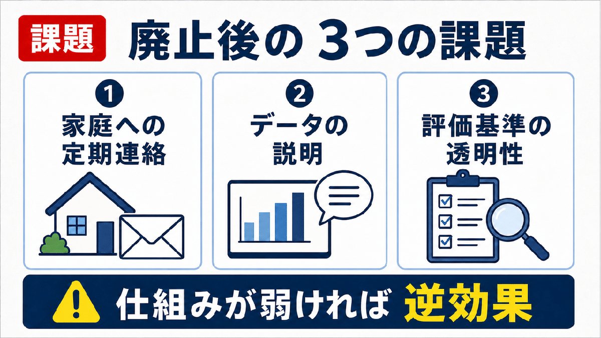 解説スライド:廃止後の3つの課題/データの/家庭への