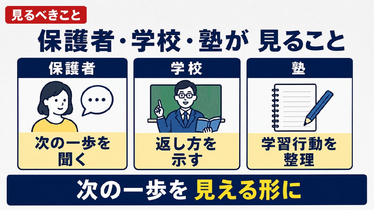 解説スライド:保護者・学校・塾が見ること/次の一歩を