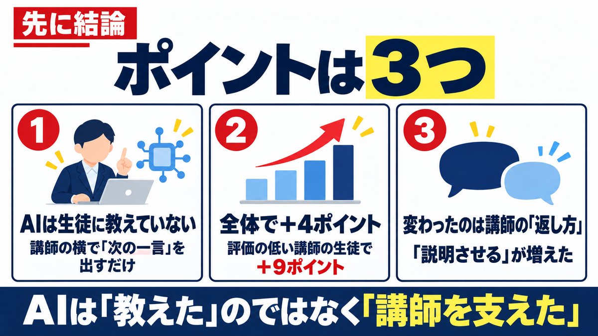 解説スライド:先に結論。AIは生徒に教えていない/全体で+4ポイント、評価の低い講師の生徒で+9ポイント/変わったのは講師の「返し方」