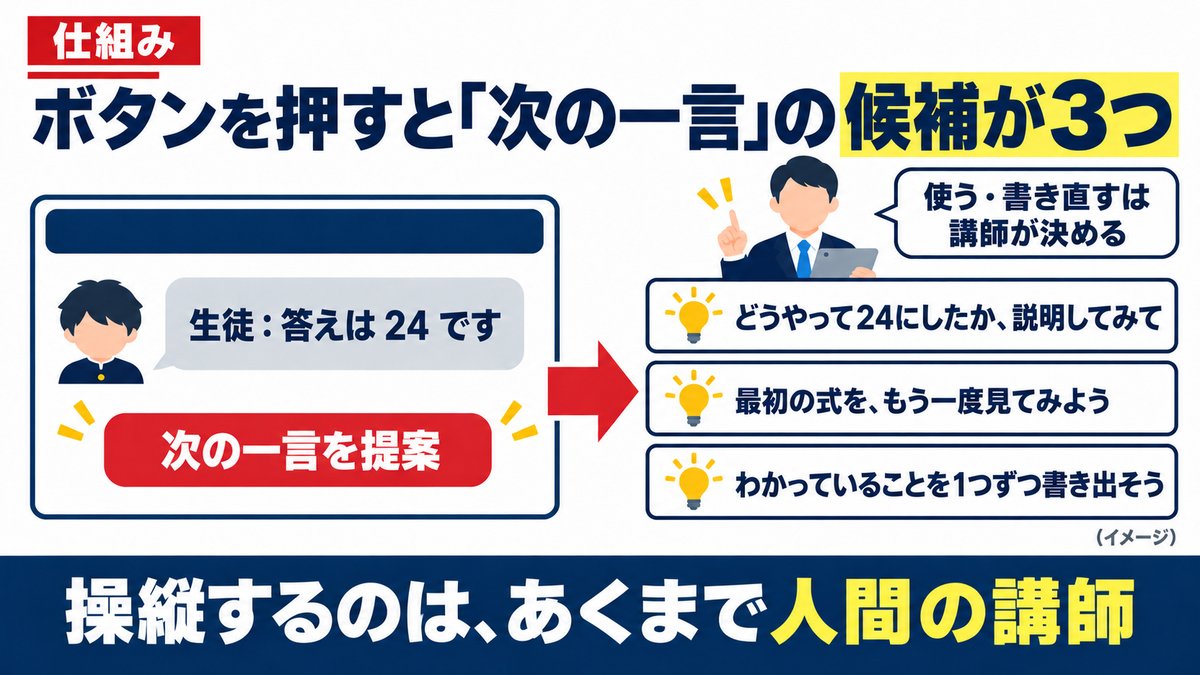 解説スライド:講師の画面のボタンを押すと「次の一言」の候補が3つ出る(イメージ)