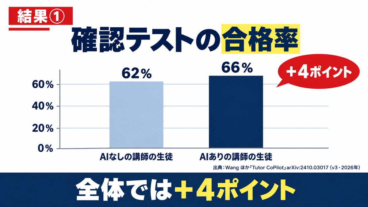 グラフ:確認テストの合格率。AIなしの講師の生徒62%、AIありの講師の生徒66%