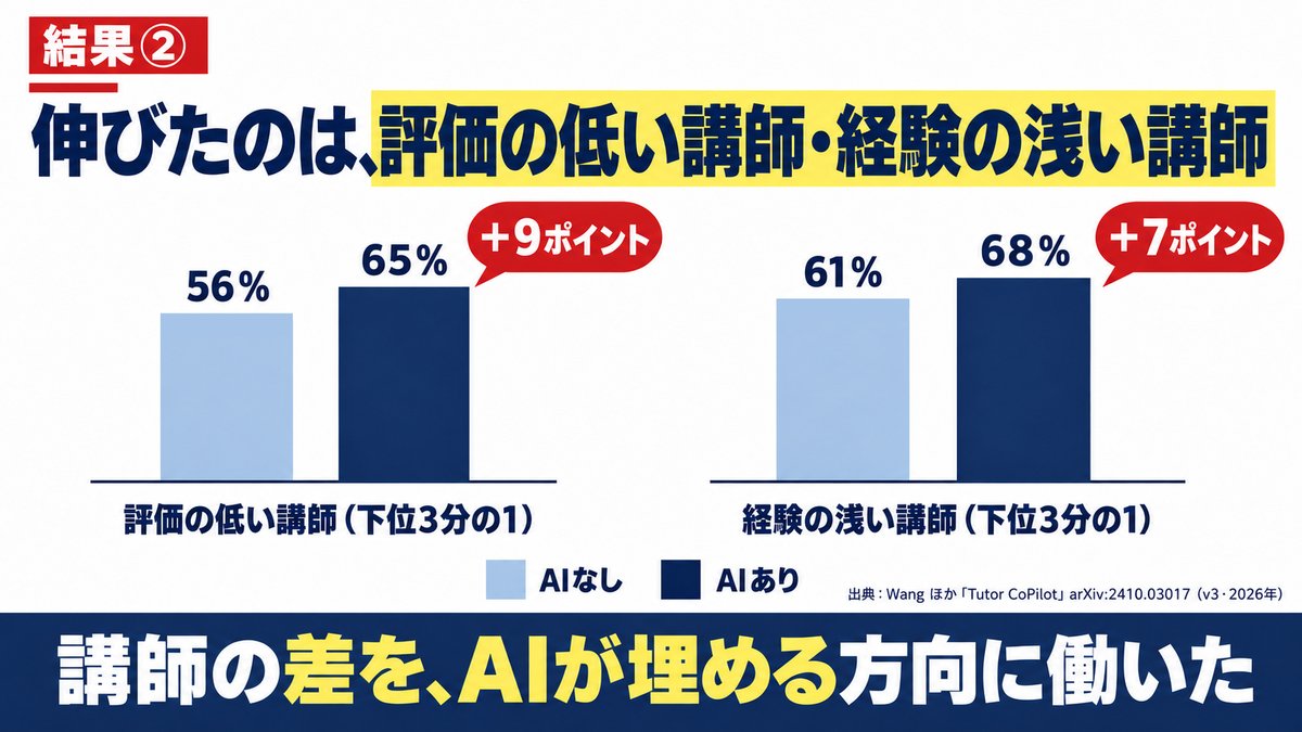 グラフ:評価の低い講師56%→65%(+9ポイント)、経験の浅い講師61%→68%(+7ポイント)