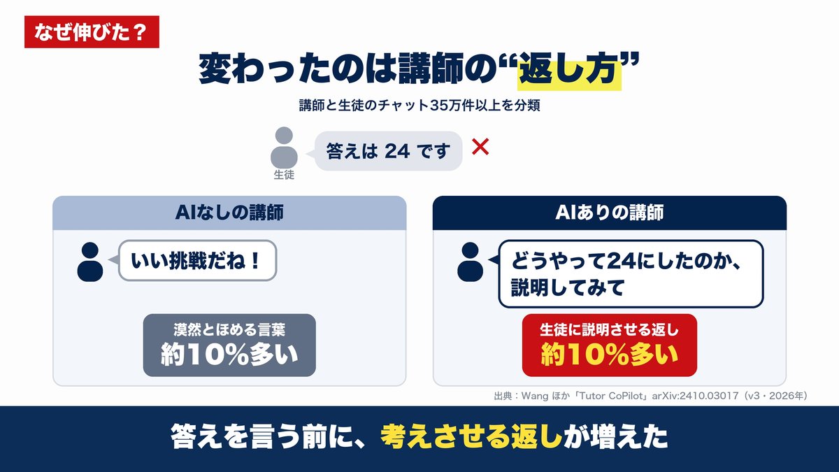 解説スライド:AIなしの講師は漠然とほめる言葉が約10%多い、AIありの講師は生徒に説明させる返しが約10%多い