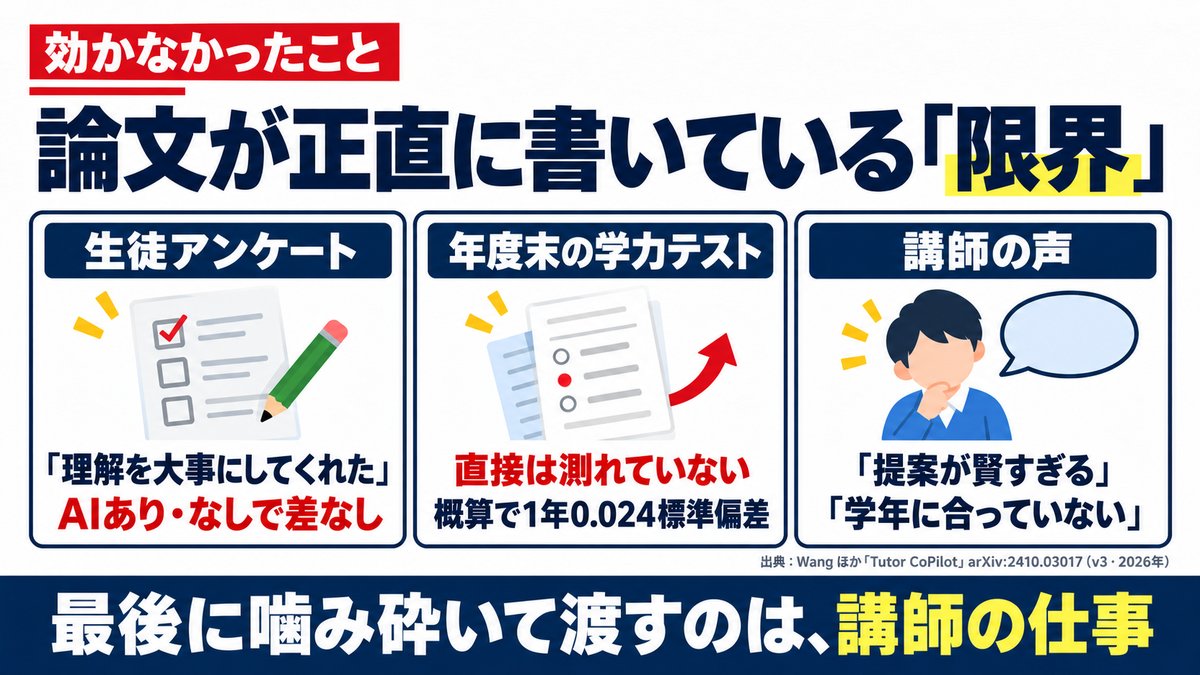 解説スライド:生徒アンケートは差なし/年度末の学力テストは直接は測れていない/講師の声「提案が賢すぎる」